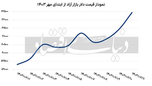 نوسان ۵ درصدی ارز در اوج تنش های سیاسی